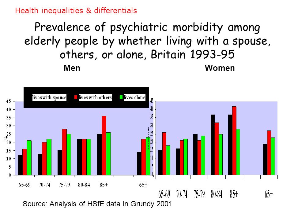 Prevalence of psychiatric morbidity among elderly people by whether living with a spouse, others, or alone, Britain Source: Analysis of HSfE data in Grundy 2001 MenWomen Health inequalities & differentials