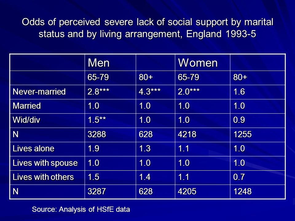Odds of perceived severe lack of social support by marital status and by living arrangement, England MenWomen Never-married2.8***4.3***2.0***1.6 Married Wid/div1.5** N Lives alone Lives with spouse Lives with others N Source: Analysis of HSfE data