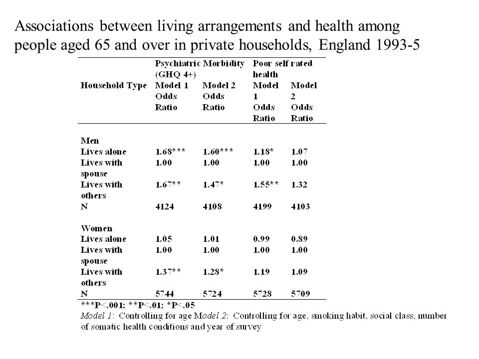 Associations between living arrangements and health among people aged 65 and over in private households, England