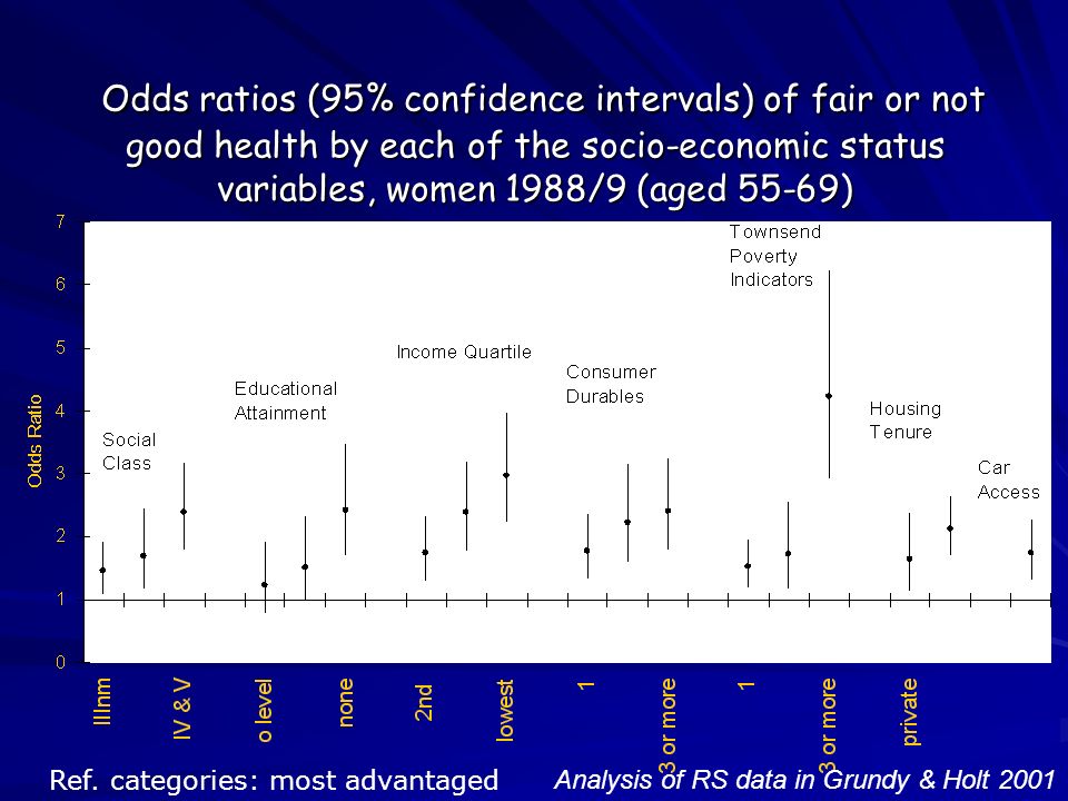 Odds ratios (95% confidence intervals) of fair or not good health by each of the socio-economic status variables, women 1988/9 (aged 55-69) Odds ratios (95% confidence intervals) of fair or not good health by each of the socio-economic status variables, women 1988/9 (aged 55-69) Analysis of RS data in Grundy & Holt 2001 Ref.