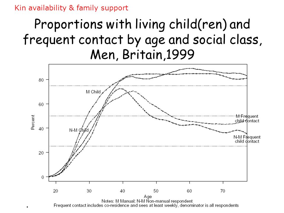 Proportions with living child(ren) and frequent contact by age and social class, Men, Britain,1999 Kin availability & family support