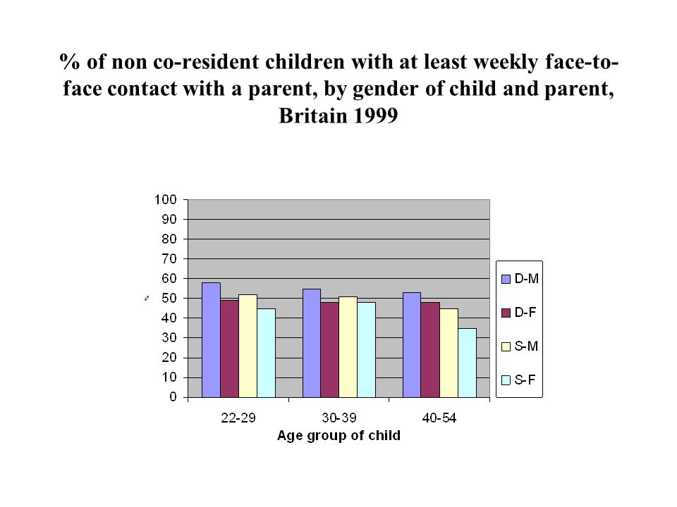 % of non co-resident children with at least weekly face-to- face contact with a parent, by gender of child and parent, Britain 1999