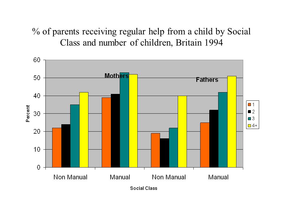 % of parents receiving regular help from a child by Social Class and number of children, Britain 1994