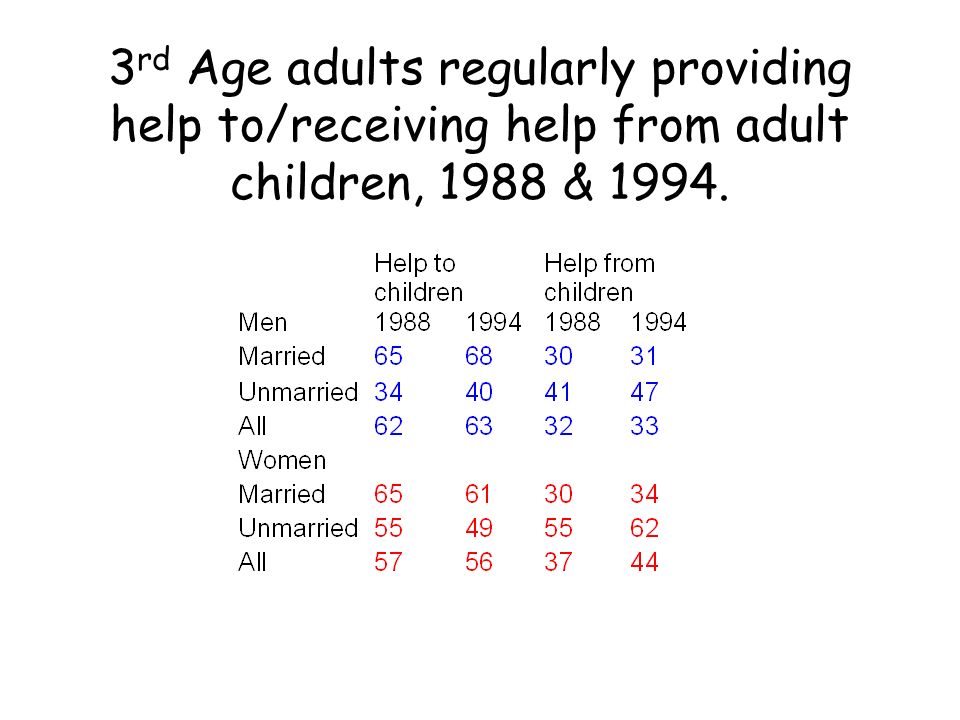 3 rd Age adults regularly providing help to/receiving help from adult children, 1988 & 1994.