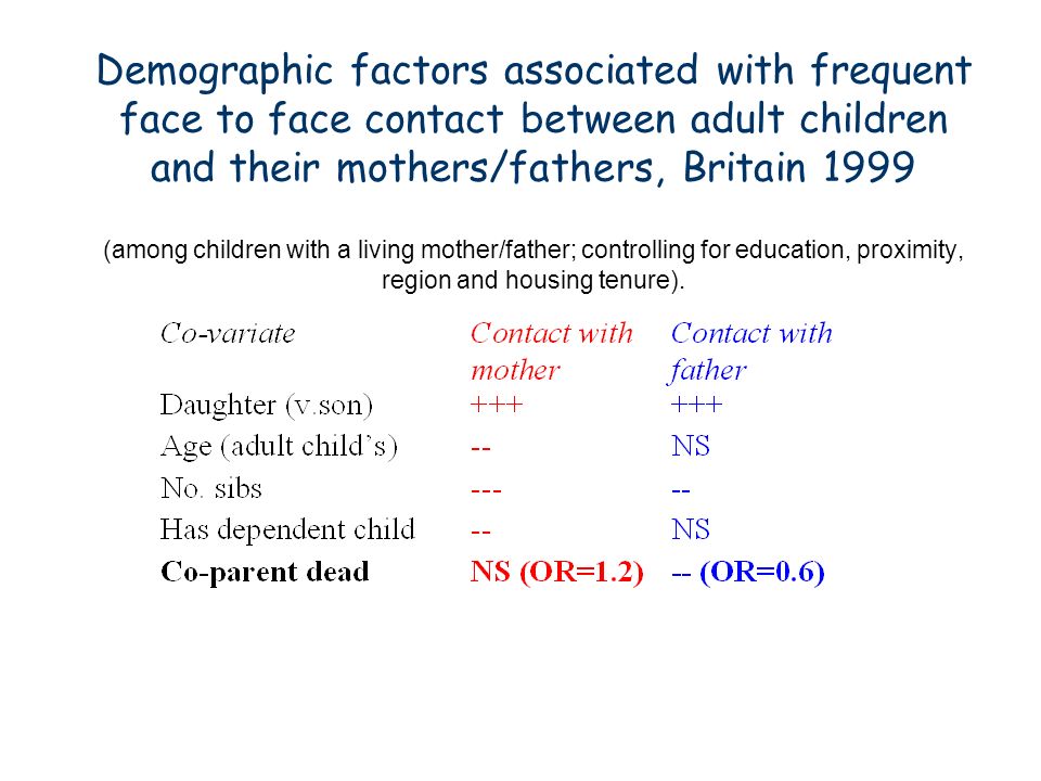 Demographic factors associated with frequent face to face contact between adult children and their mothers/fathers, Britain 1999 (among children with a living mother/father; controlling for education, proximity, region and housing tenure).