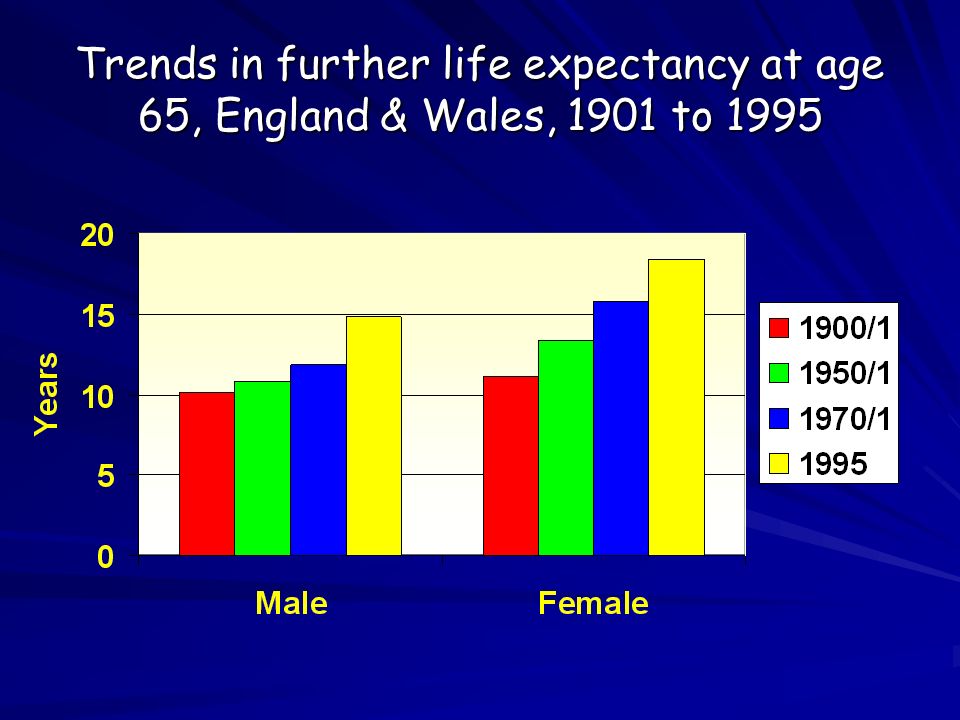 Trends in further life expectancy at age 65, England & Wales, 1901 to 1995