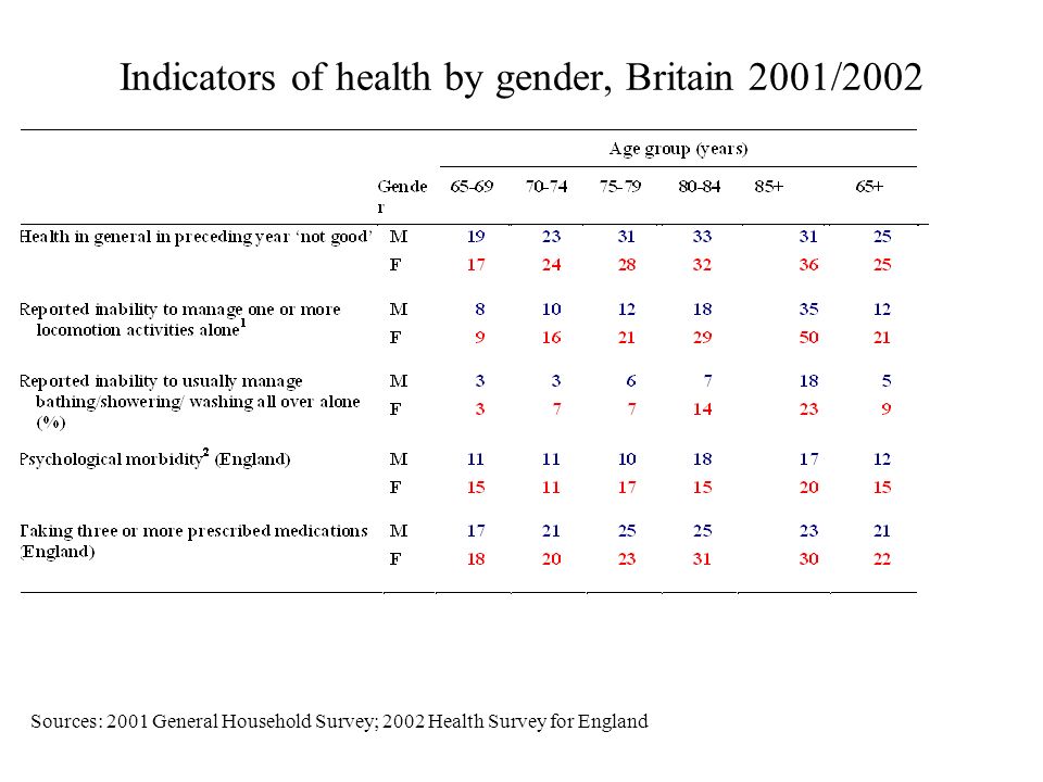 Indicators of health by gender, Britain 2001/2002 Sources: 2001 General Household Survey; 2002 Health Survey for England