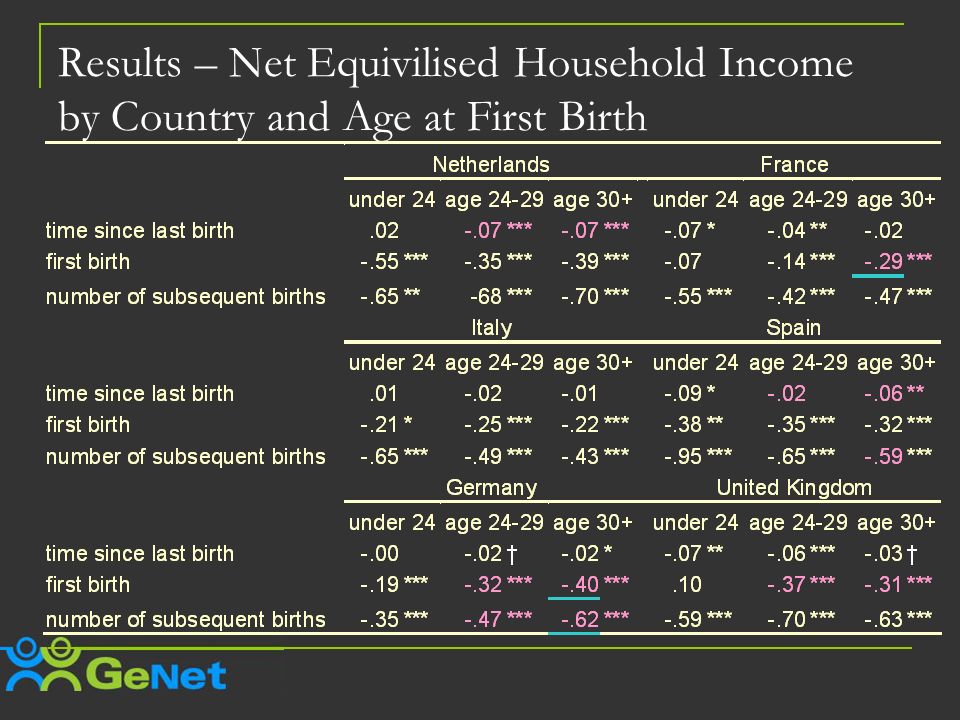 Results – Net Equivilised Household Income by Country and Age at First Birth