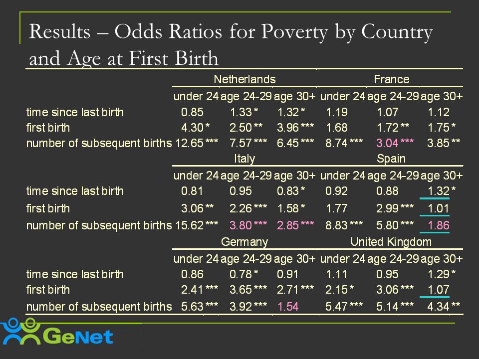 Results – Odds Ratios for Poverty by Country and Age at First Birth