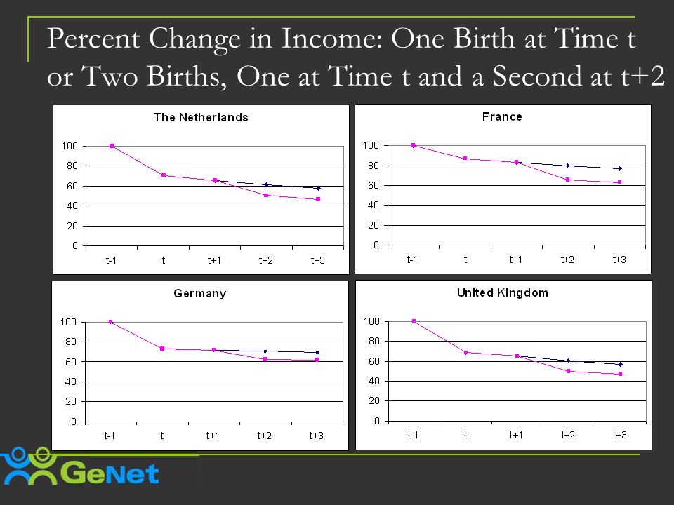 Percent Change in Income: One Birth at Time t or Two Births, One at Time t and a Second at t+2