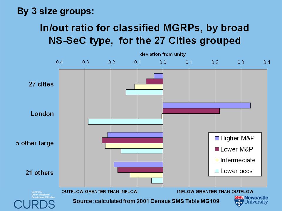 By 3 size groups: Source: calculated from 2001 Census SMS Table MG109