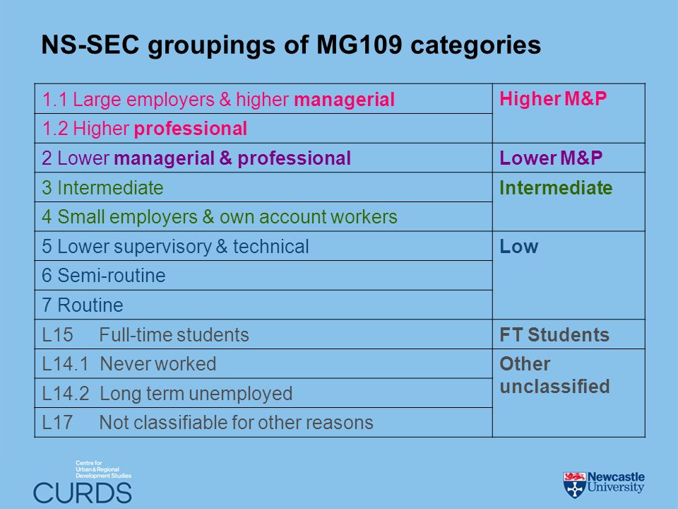 NS-SEC groupings of MG109 categories 1.1 Large employers & higher managerial Higher M&P 1.2 Higher professional 2 Lower managerial & professional Lower M&P 3 Intermediate Intermediate 4 Small employers & own account workers 5 Lower supervisory & technical Low 6 Semi-routine 7 Routine L15 Full-time students FT Students L14.1 Never worked Other unclassified L14.2 Long term unemployed L17 Not classifiable for other reasons