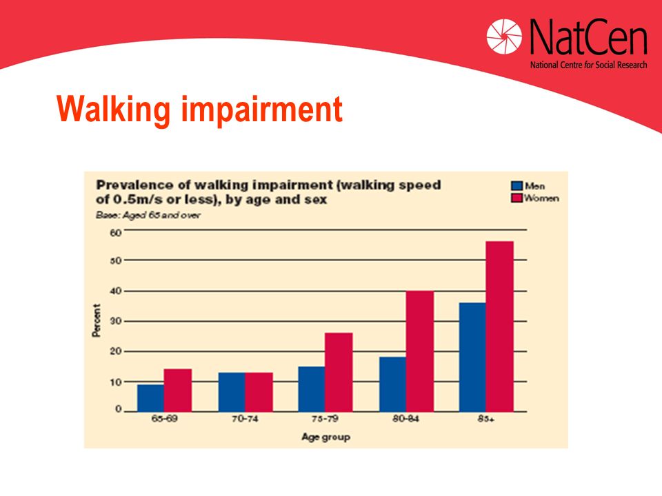 Walking impairment