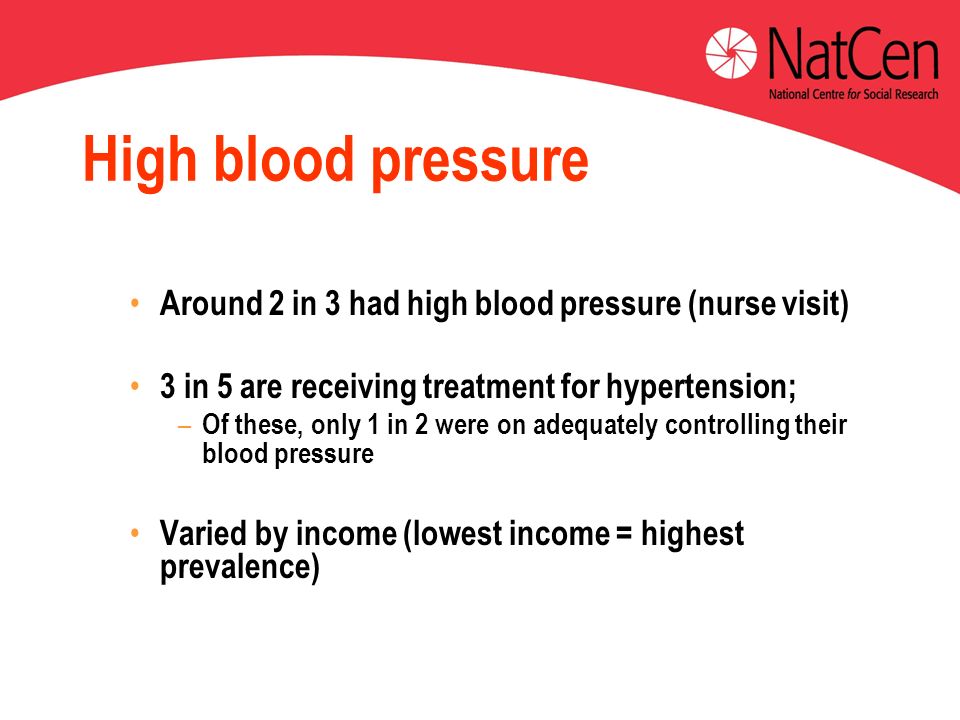 High blood pressure Around 2 in 3 had high blood pressure (nurse visit) 3 in 5 are receiving treatment for hypertension; – Of these, only 1 in 2 were on adequately controlling their blood pressure Varied by income (lowest income = highest prevalence)