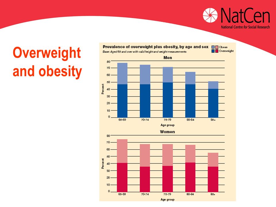 Overweight and obesity