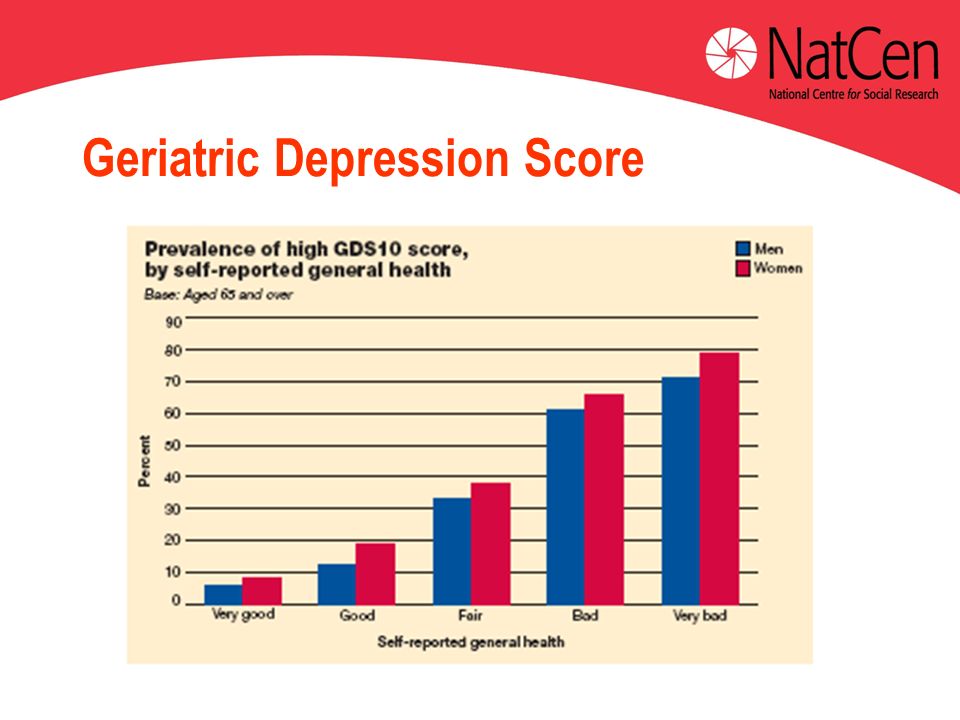 Geriatric Depression Score