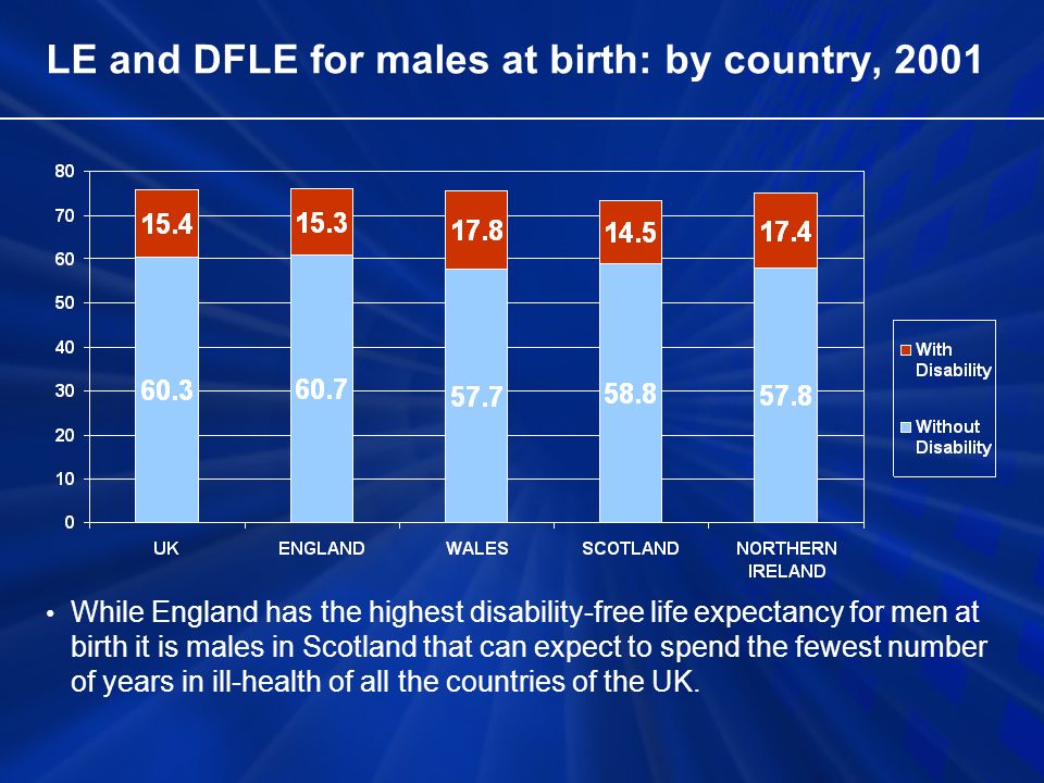 LE and DFLE for males at birth: by country, 2001 While England has the highest disability-free life expectancy for men at birth it is males in Scotland that can expect to spend the fewest number of years in ill-health of all the countries of the UK.
