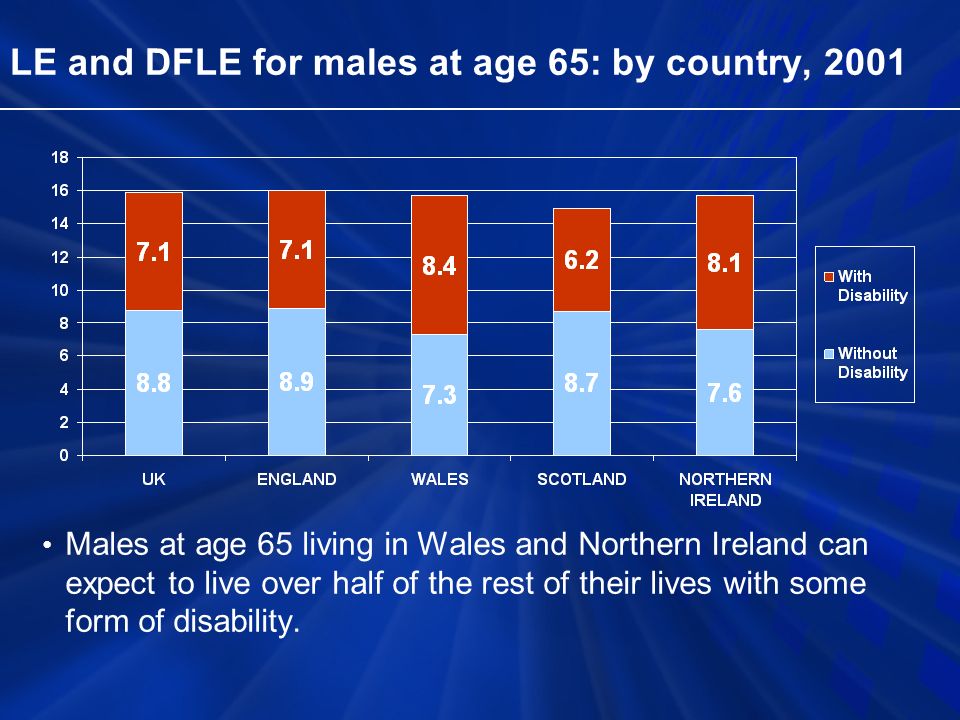 LE and DFLE for males at age 65: by country, 2001 Males at age 65 living in Wales and Northern Ireland can expect to live over half of the rest of their lives with some form of disability.