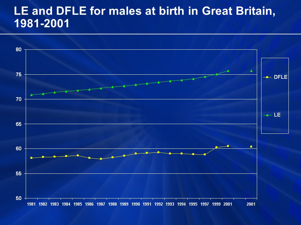 LE and DFLE for males at birth in Great Britain,