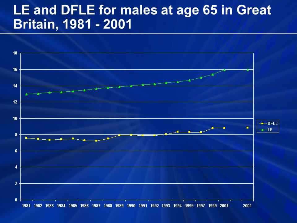 LE and DFLE for males at age 65 in Great Britain,