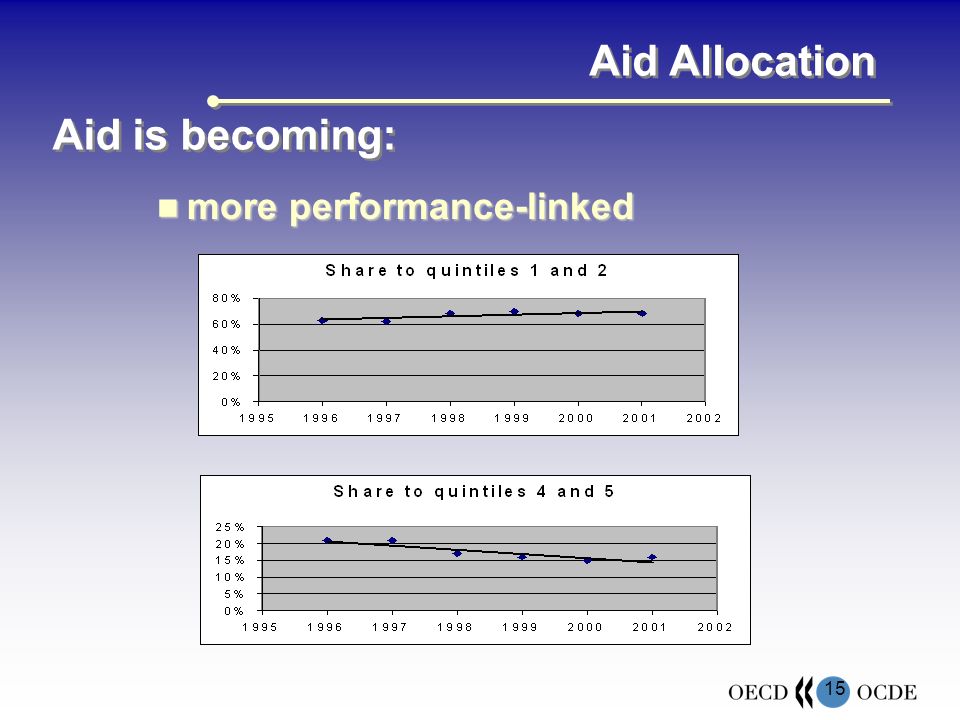 15 Aid Allocation more performance-linked more performance-linked Aid is becoming: