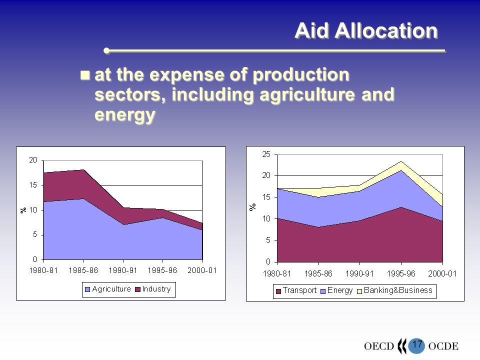 17 Aid Allocation at the expense of production sectors, including agriculture and energy at the expense of production sectors, including agriculture and energy