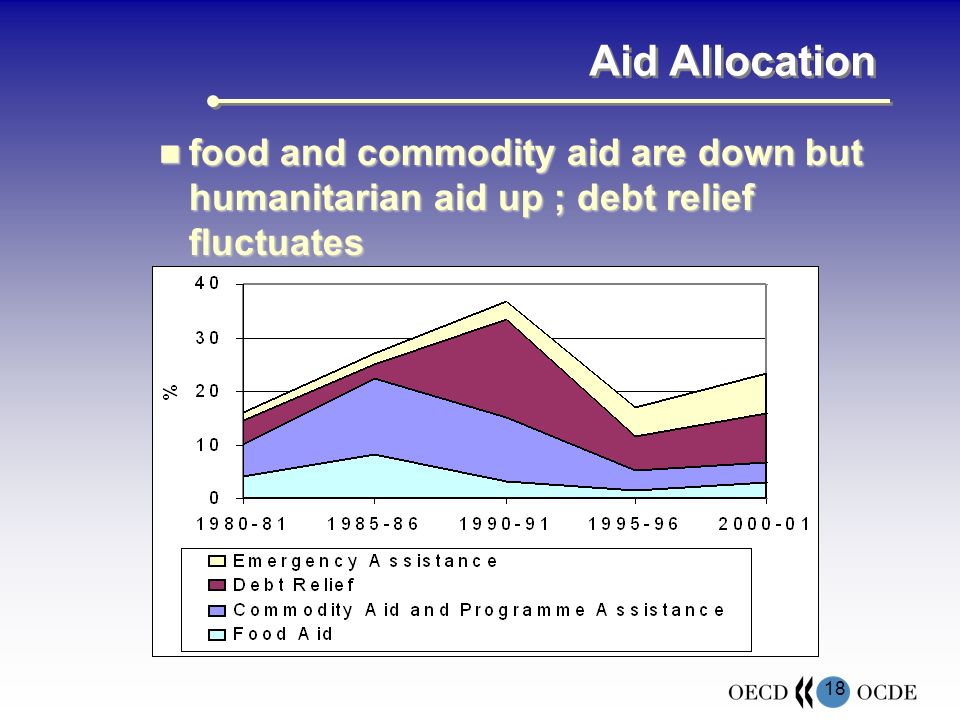 18 Aid Allocation food and commodity aid are down but humanitarian aid up ; debt relief fluctuates food and commodity aid are down but humanitarian aid up ; debt relief fluctuates