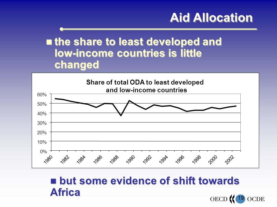19 Aid Allocation the share to least developed and low-income countries is little changed the share to least developed and low-income countries is little changed Share of total ODA to least developed and low-income countries 0% 10% 20% 30% 40% 50% 60% but some evidence of shift towards Africa but some evidence of shift towards Africa