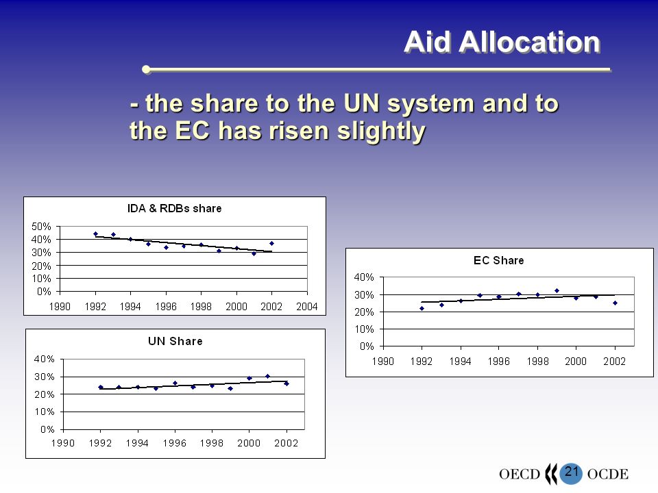 21 Aid Allocation - the share to the UN system and to the EC has risen slightly