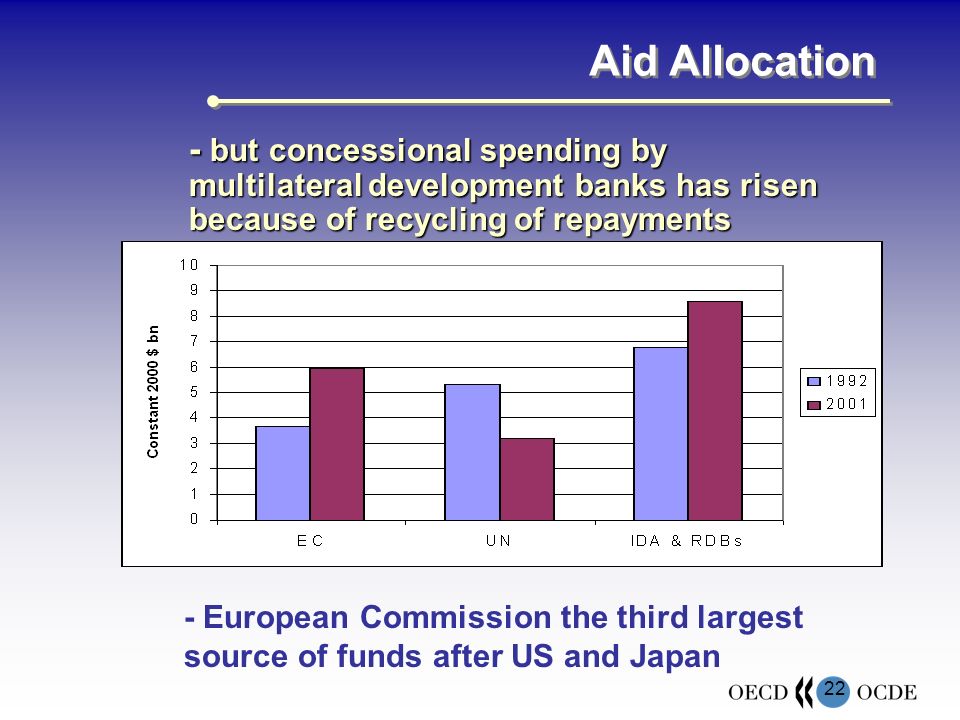 22 Aid Allocation - but concessional spending by multilateral development banks has risen because of recycling of repayments - European Commission the third largest source of funds after US and Japan