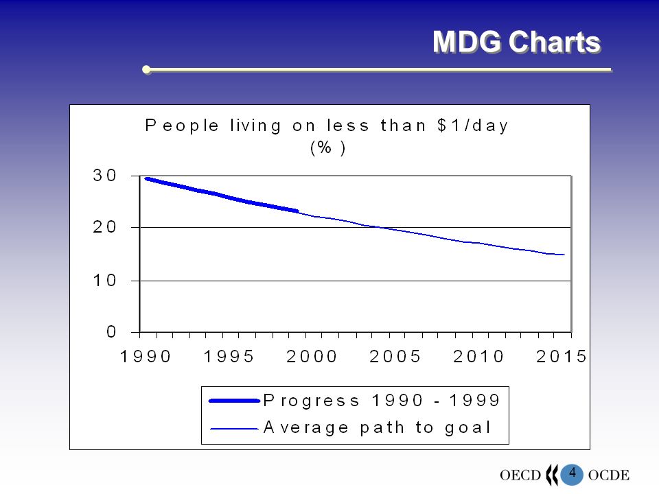 4 MDG Charts