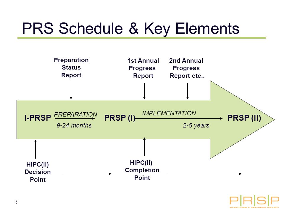 5 I-PRSPPRSP (I)PRSP (II) 9-24 months2-5 years HIPC(II) Decision Point HIPC(II) Completion Point 1st Annual Progress Report Preparation Status Report 2nd Annual Progress Report etc..