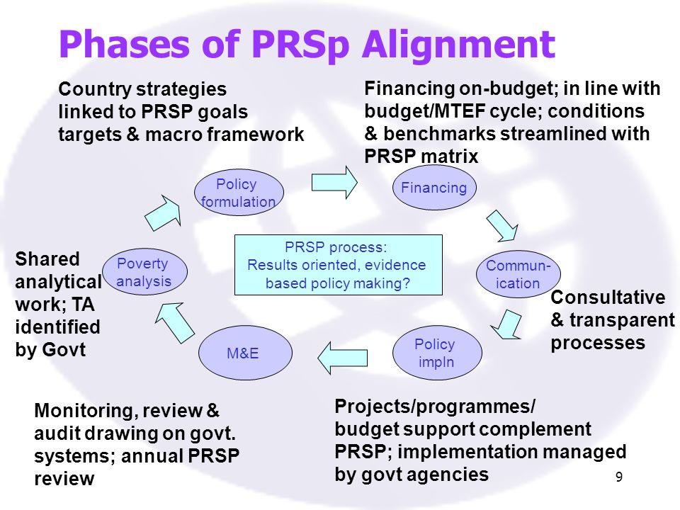 9 Phases of PRSp Alignment Policy formulation Commun- ication Policy impln M&E Poverty analysis PRSP process: Results oriented, evidence based policy making.