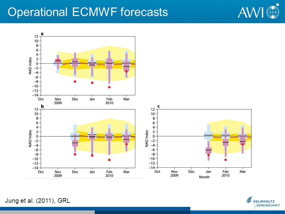 Operational ECMWF forecasts Jung et al. (2011), GRL