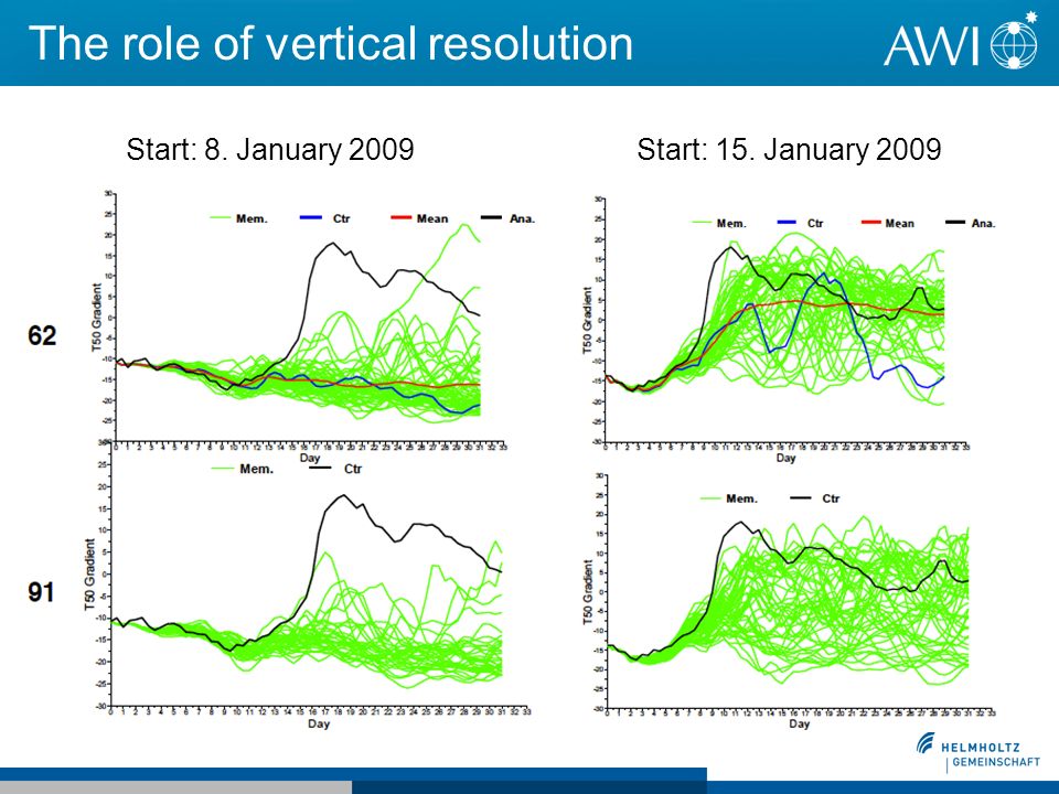 The role of vertical resolution Start: 8. January 2009Start: 15. January 2009