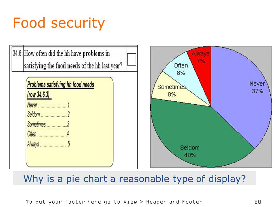 To put your footer here go to View > Header and Footer 20 Food security Why is a pie chart a reasonable type of display
