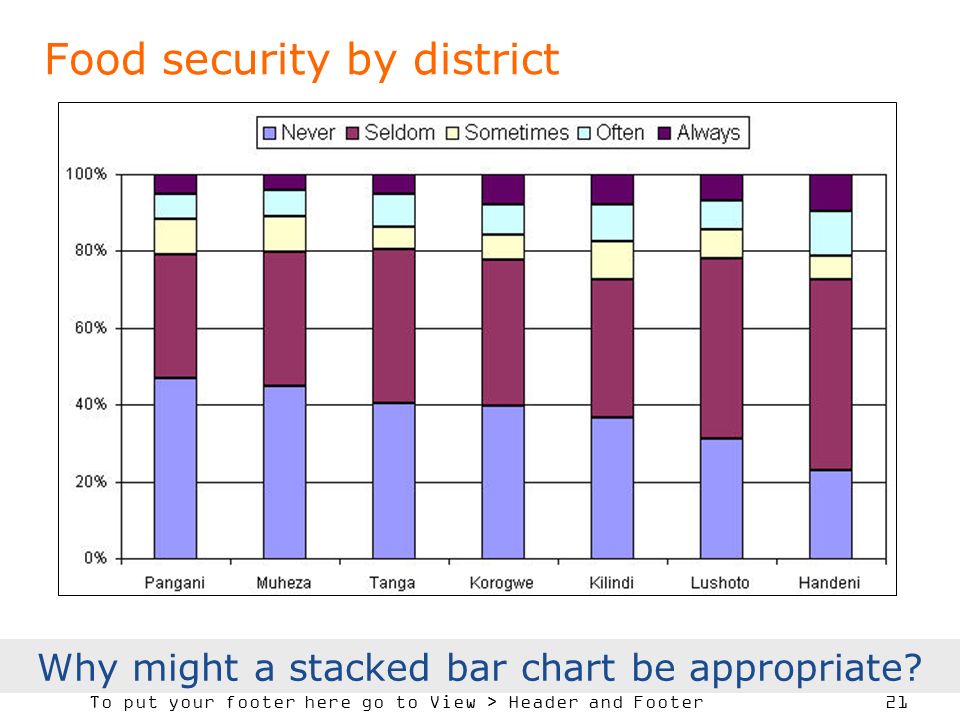 To put your footer here go to View > Header and Footer 21 Food security by district Why might a stacked bar chart be appropriate