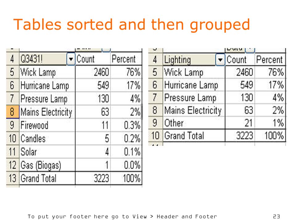 To put your footer here go to View > Header and Footer 23 Tables sorted and then grouped
