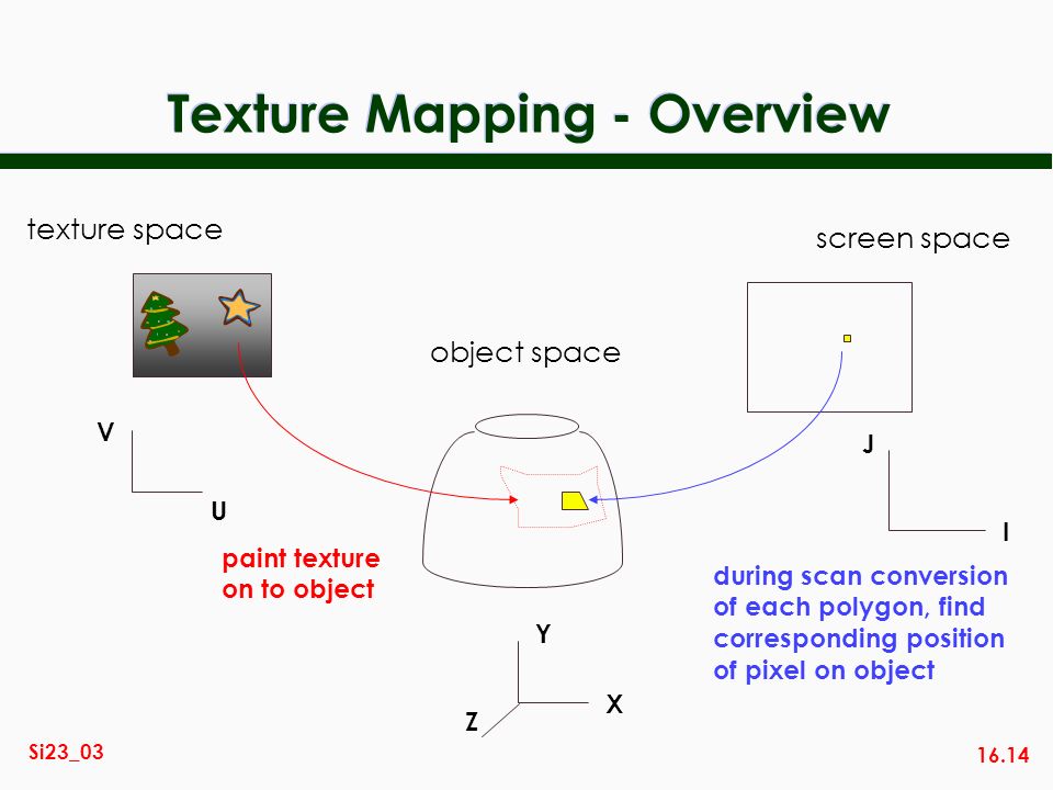 16.14 Si23_03 Texture Mapping - Overview screen space I J object space during scan conversion of each polygon, find corresponding position of pixel on object texture space V U X Y Z paint texture on to object