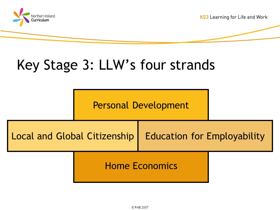© PMB 2007 Key Stage 3: LLWs four strands Home Economics Personal Development Local and Global CitizenshipEducation for Employability