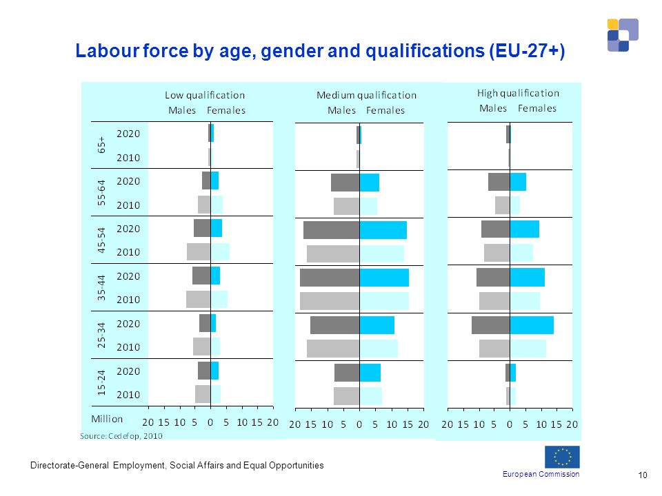 European Commission Directorate-General Employment, Social Affairs and Equal Opportunities 10 Labour force by age, gender and qualifications (EU-27+)