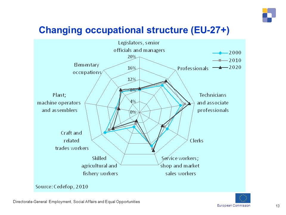 European Commission Directorate-General Employment, Social Affairs and Equal Opportunities 13 Changing occupational structure (EU-27+)