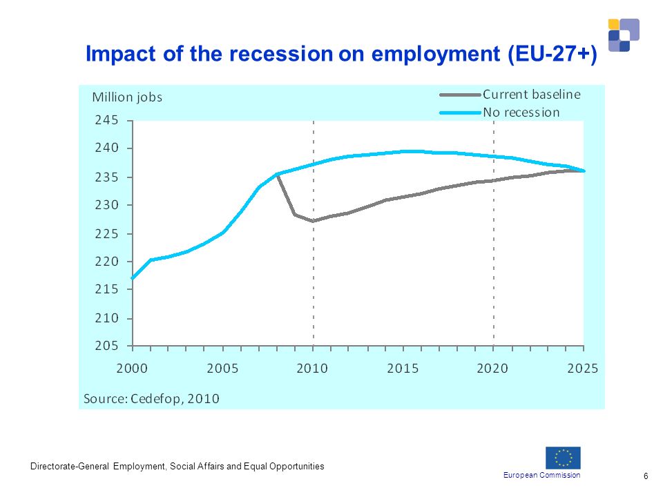 European Commission Directorate-General Employment, Social Affairs and Equal Opportunities 6 Impact of the recession on employment (EU-27+)