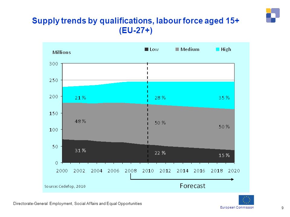 European Commission Directorate-General Employment, Social Affairs and Equal Opportunities 9 Supply trends by qualifications, labour force aged 15+ (EU-27+)
