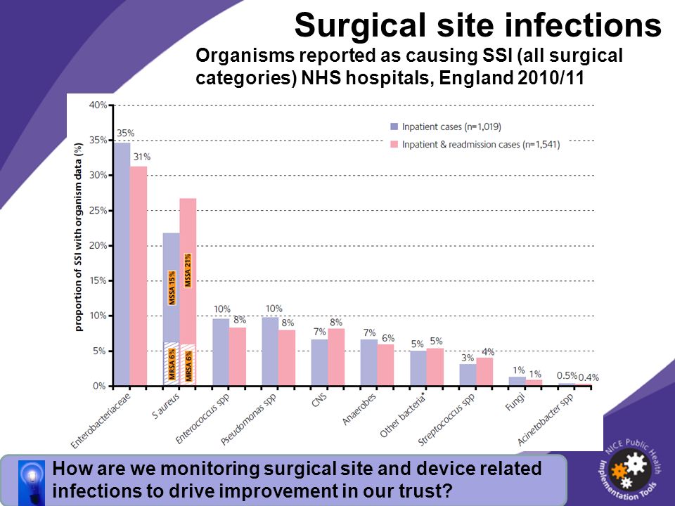 Surgical site infections How are we monitoring surgical site and device related infections to drive improvement in our trust.