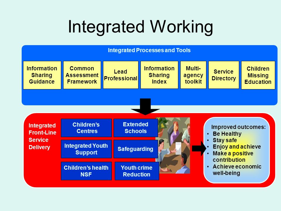Integrated Working Integrated Processes and Tools Lead Professional Service Directory Information Sharing Guidance Information Sharing Index Common Assessment Framework Children Missing Education Integrated Front-Line Service Delivery Childrens Centres Integrated Youth Support Childrens health NSF Extended Schools Safeguarding Youth crime Reduction Multi- agency toolkit Improved outcomes: Be Healthy Stay safe Enjoy and achieve Make a positive contribution Achieve economic well-being