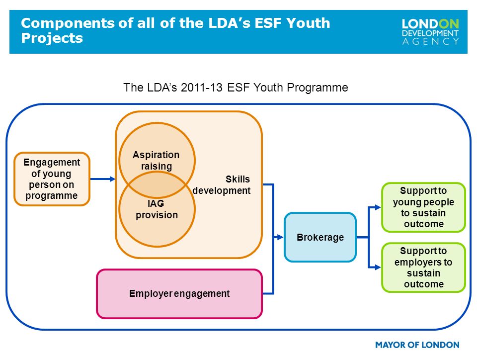 Components of all of the LDAs ESF Youth Projects Employer engagement Brokerage Support to young people to sustain outcome Support to employers to sustain outcome The LDAs ESF Youth Programme Skills development IAG provision Aspiration raising Engagement of young person on programme