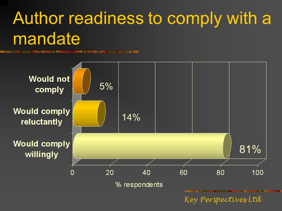 Author readiness to comply with a mandate 81% 14% 5% Key Perspectives Ltd