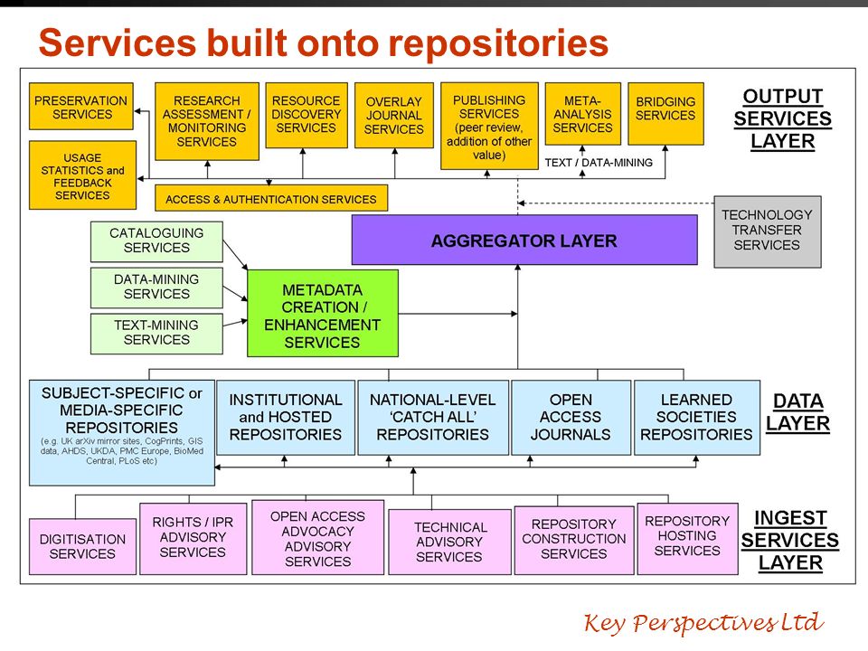 Services built onto repositories