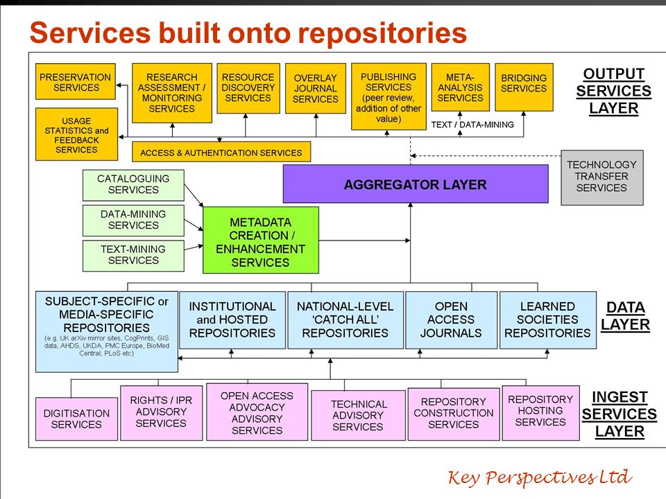 Services built onto repositories
